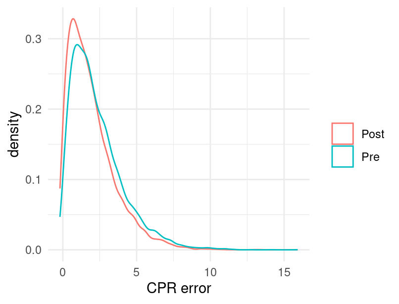 Error CPR, gráfica de densidad.