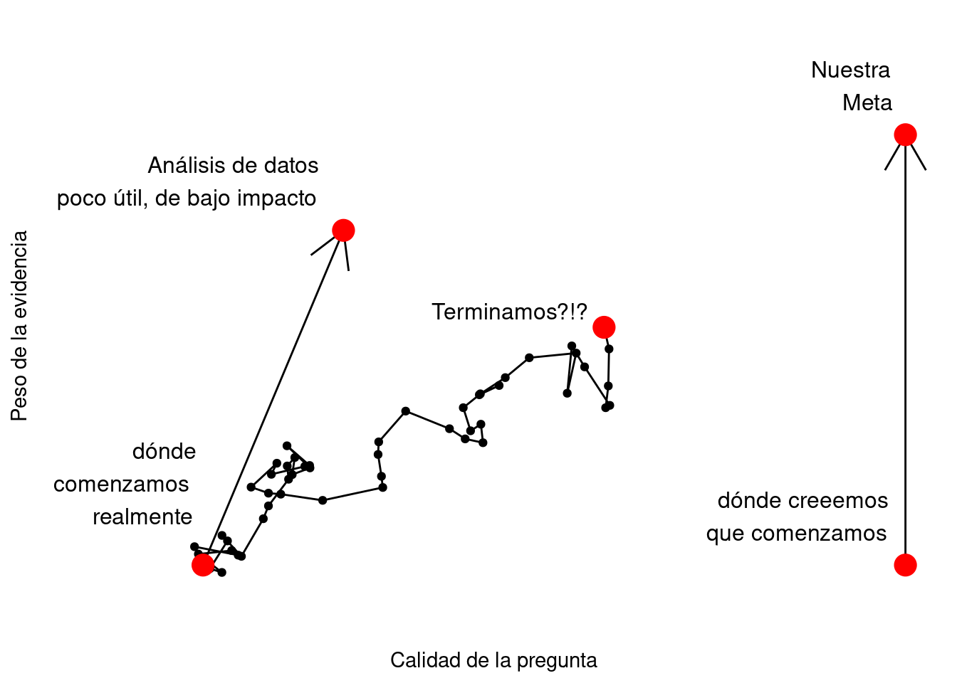 Adaptado de R. Peng: [Tukey, design thinking and better questions.](https://simplystatistics.org/posts/2019-04-17-tukey-design-thinking-and-better-questions/ed)