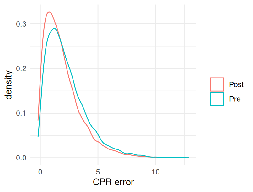 Error CPR, gráfica de densidad.
